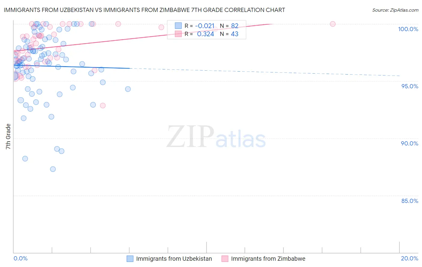 Immigrants from Uzbekistan vs Immigrants from Zimbabwe 7th Grade