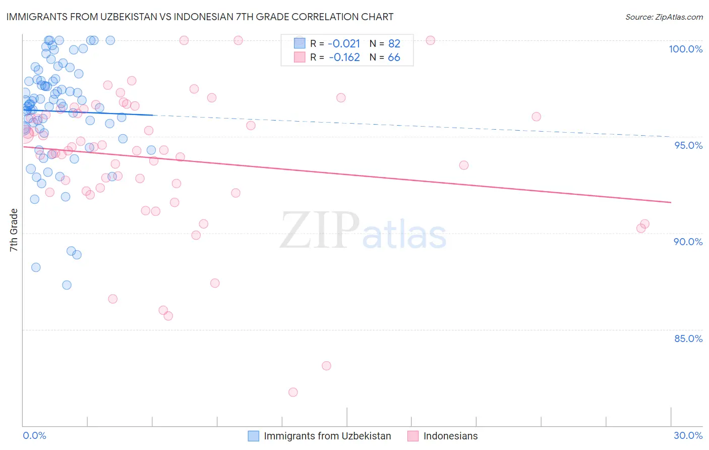 Immigrants from Uzbekistan vs Indonesian 7th Grade