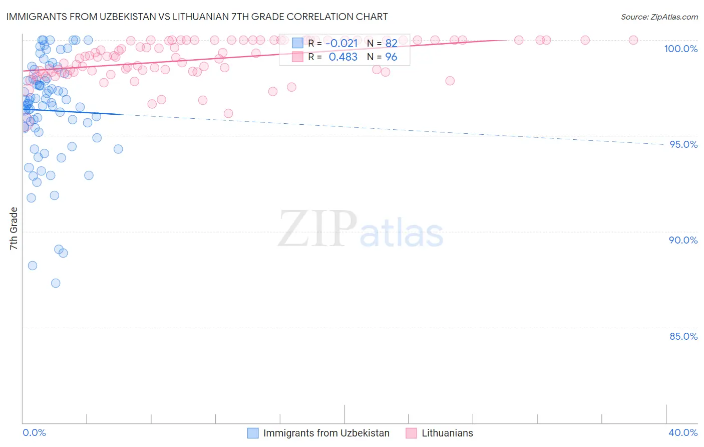 Immigrants from Uzbekistan vs Lithuanian 7th Grade