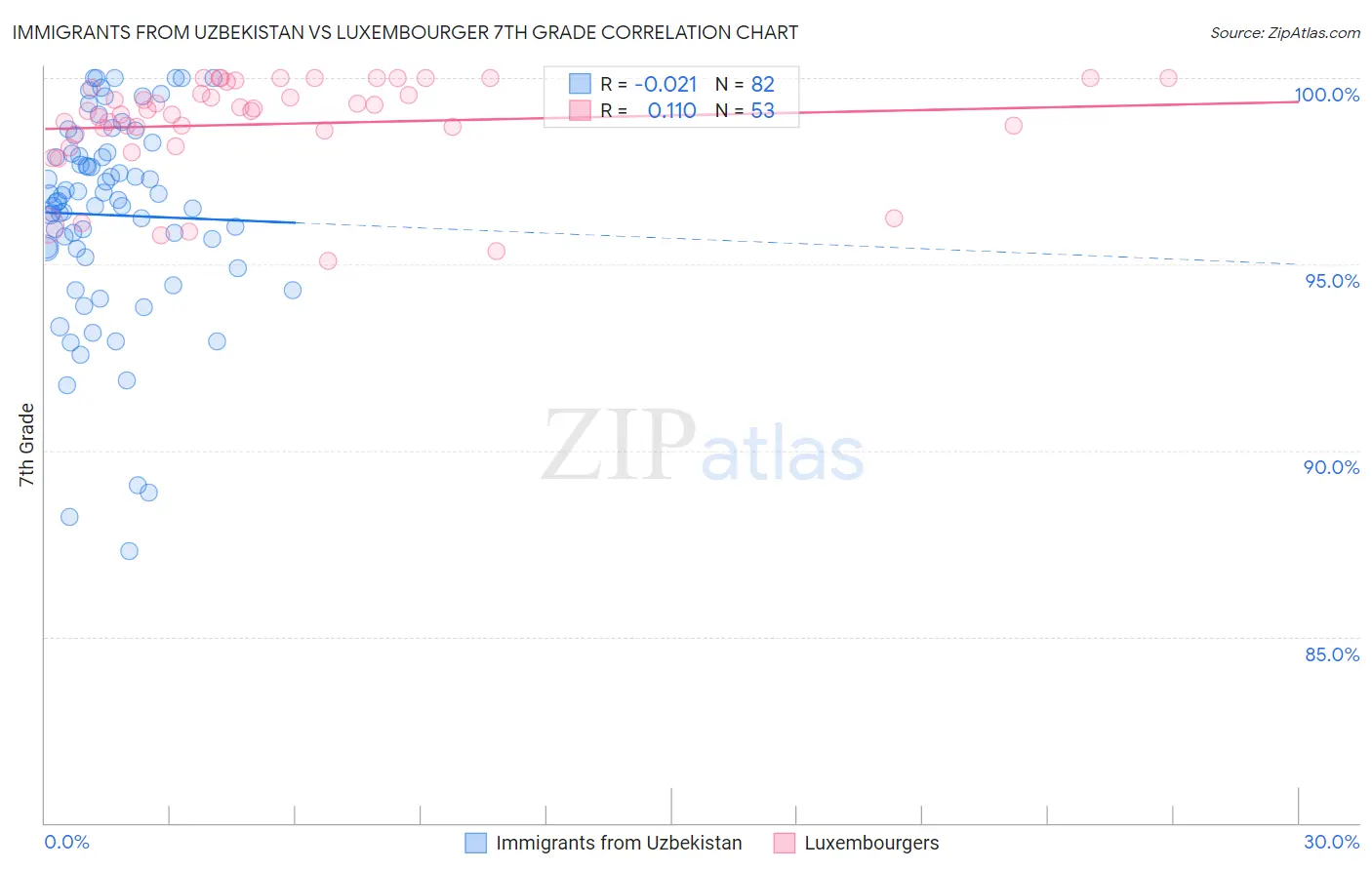 Immigrants from Uzbekistan vs Luxembourger 7th Grade