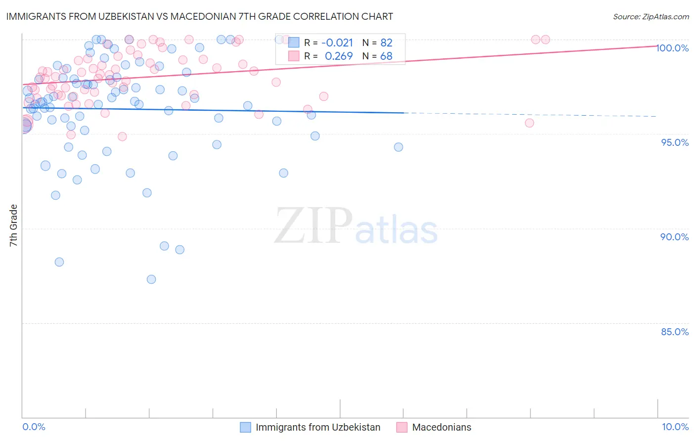 Immigrants from Uzbekistan vs Macedonian 7th Grade