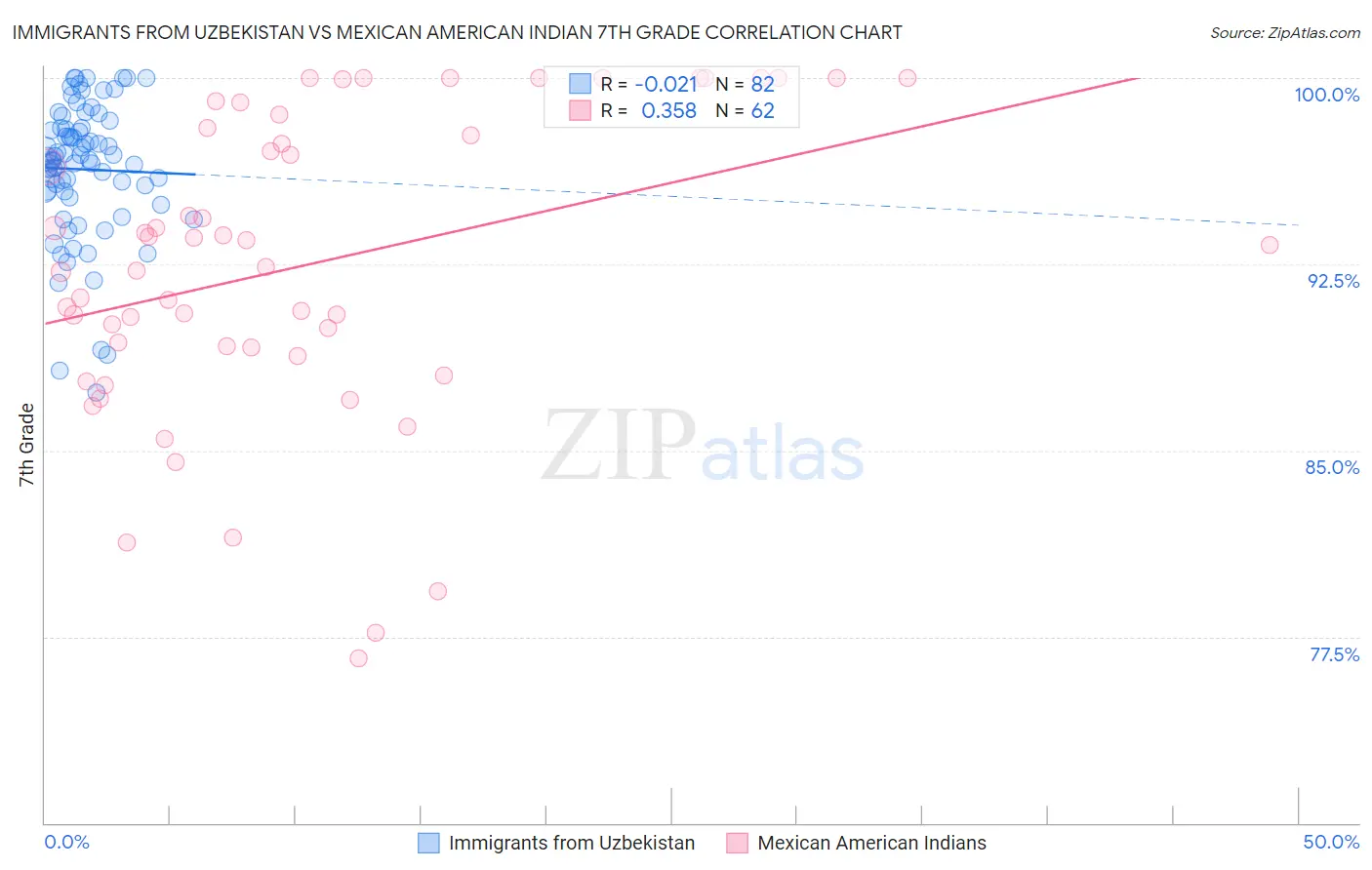 Immigrants from Uzbekistan vs Mexican American Indian 7th Grade