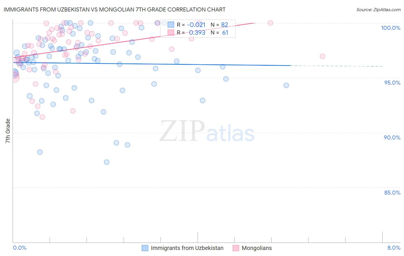 Immigrants from Uzbekistan vs Mongolian 7th Grade