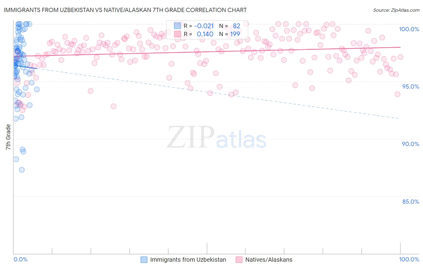 Immigrants from Uzbekistan vs Native/Alaskan 7th Grade