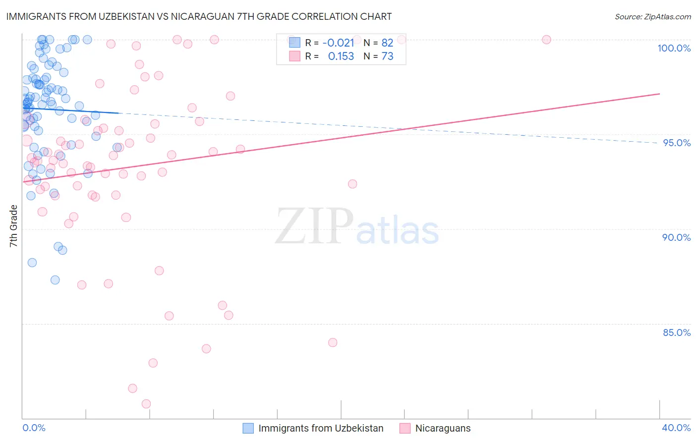Immigrants from Uzbekistan vs Nicaraguan 7th Grade