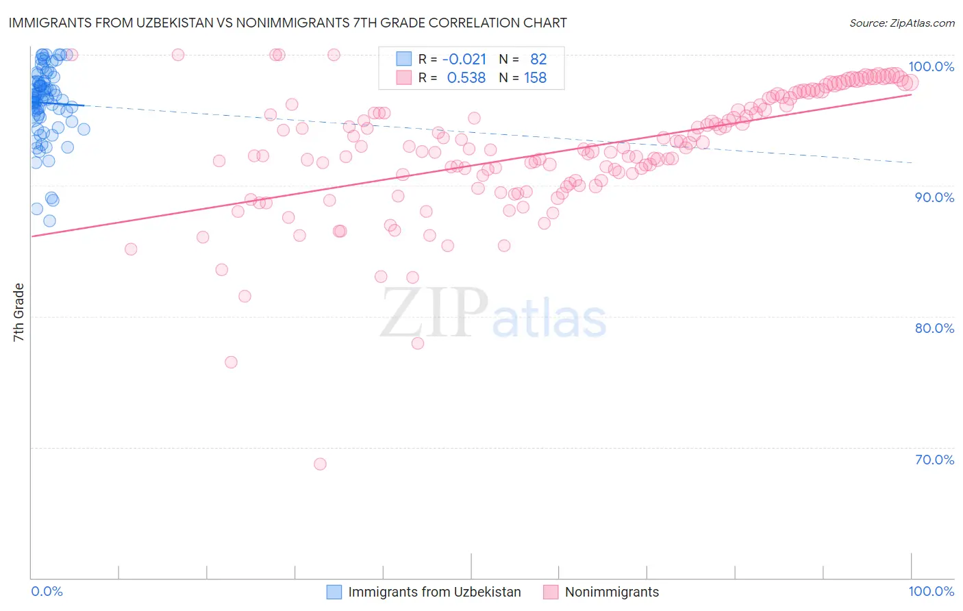 Immigrants from Uzbekistan vs Nonimmigrants 7th Grade