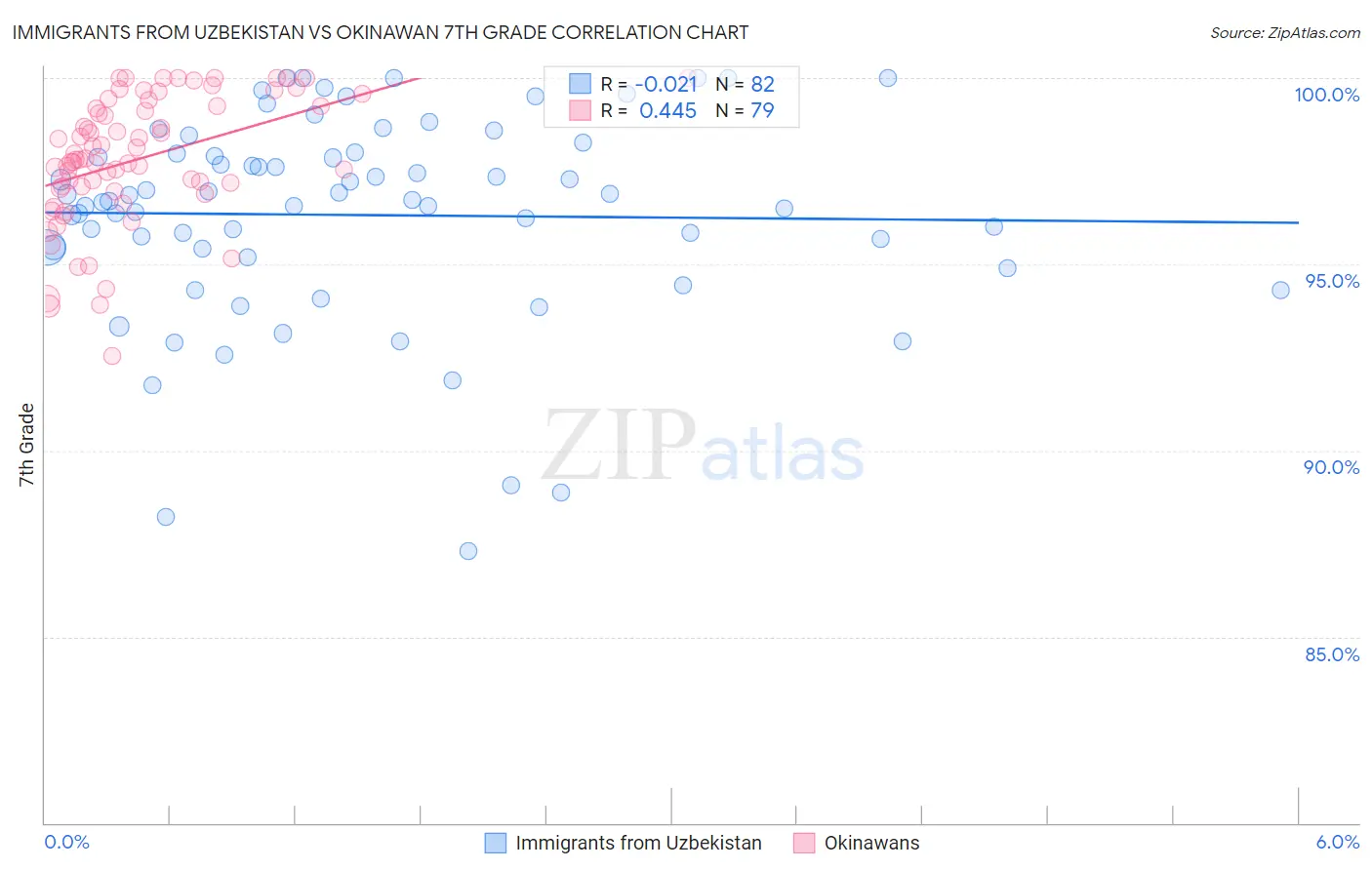 Immigrants from Uzbekistan vs Okinawan 7th Grade