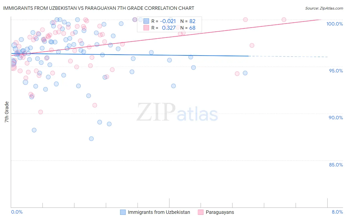 Immigrants from Uzbekistan vs Paraguayan 7th Grade