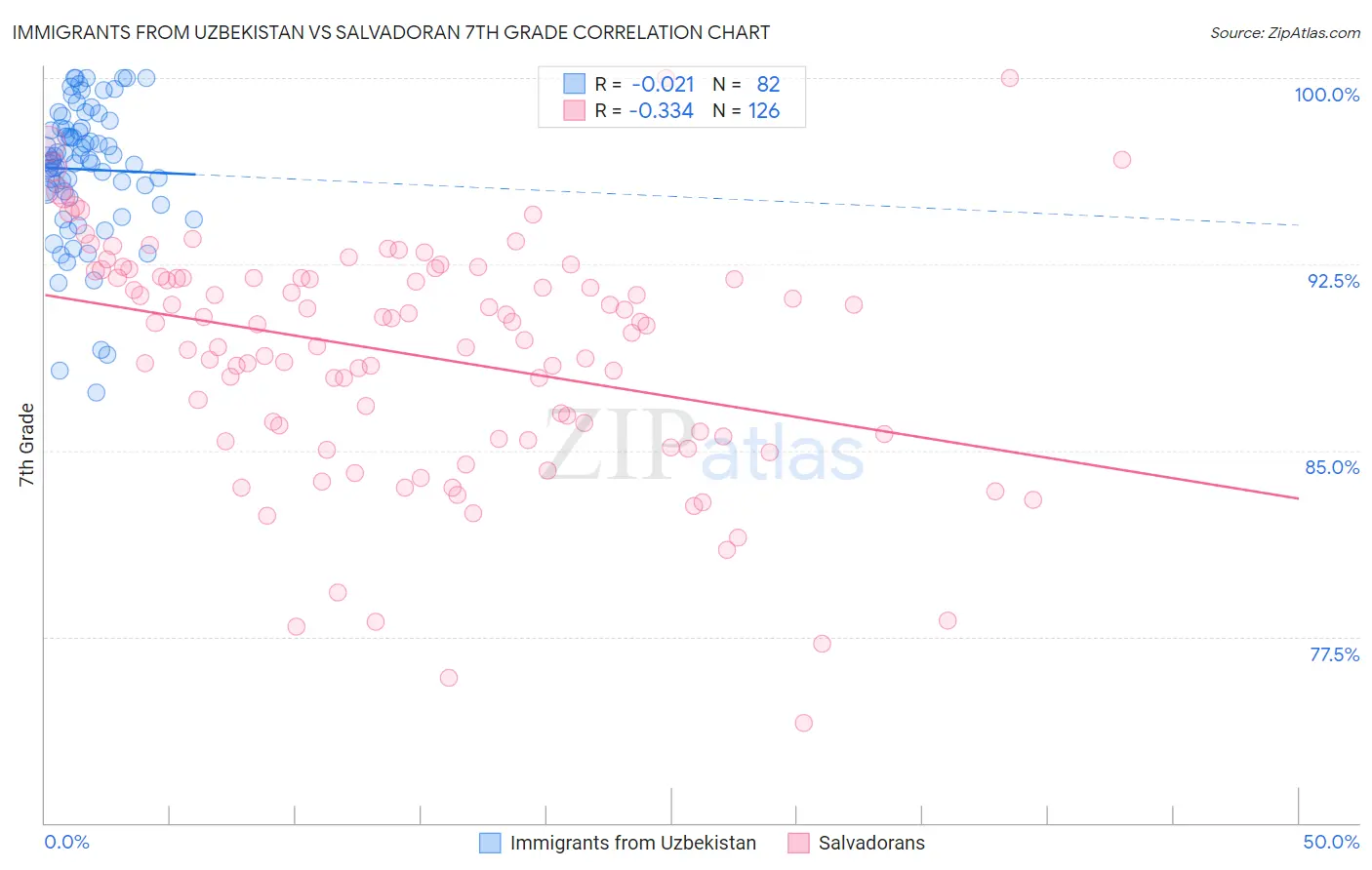Immigrants from Uzbekistan vs Salvadoran 7th Grade