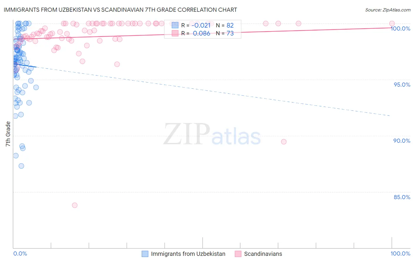 Immigrants from Uzbekistan vs Scandinavian 7th Grade