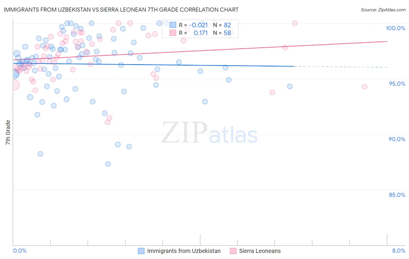 Immigrants from Uzbekistan vs Sierra Leonean 7th Grade