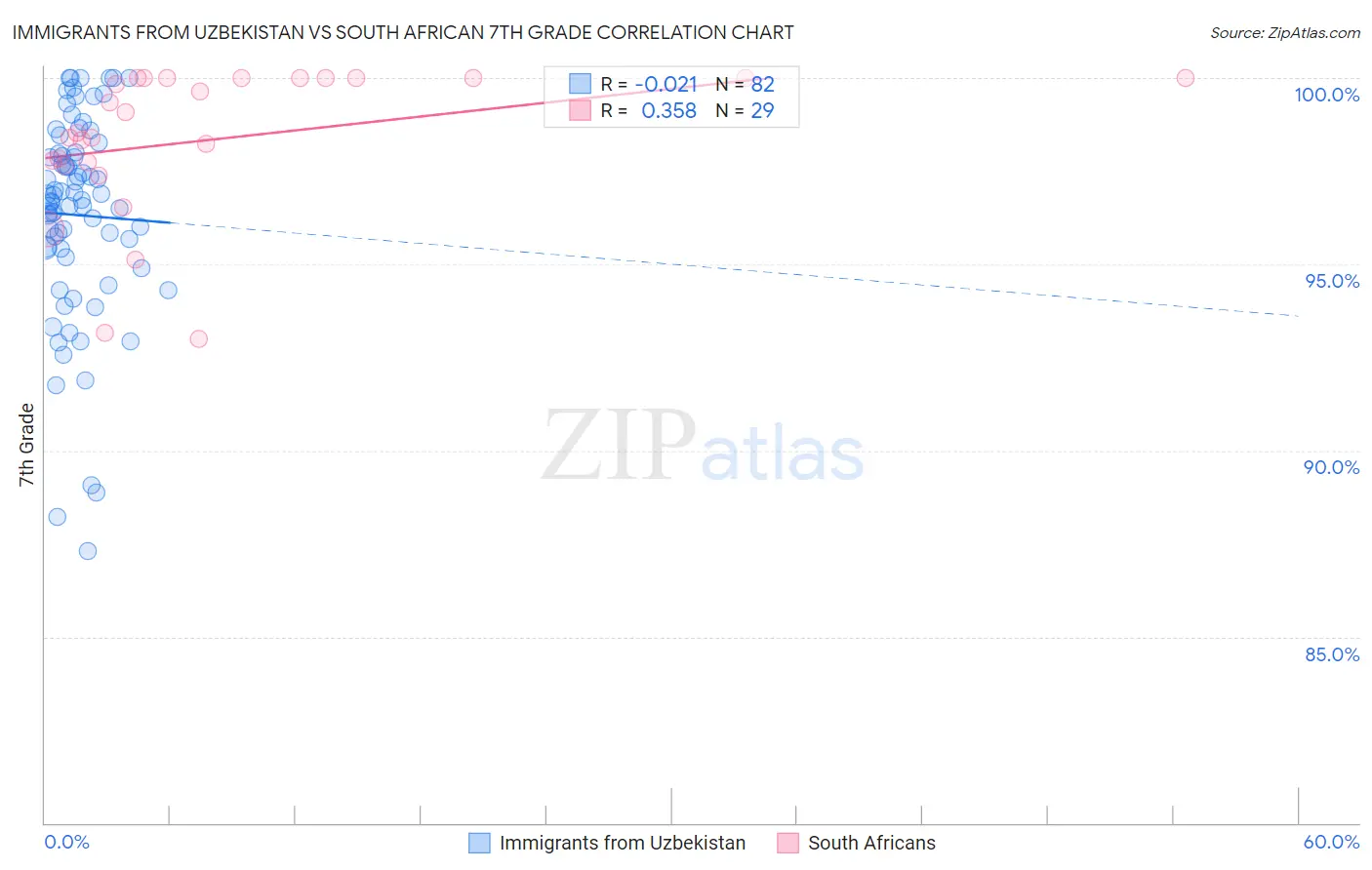 Immigrants from Uzbekistan vs South African 7th Grade