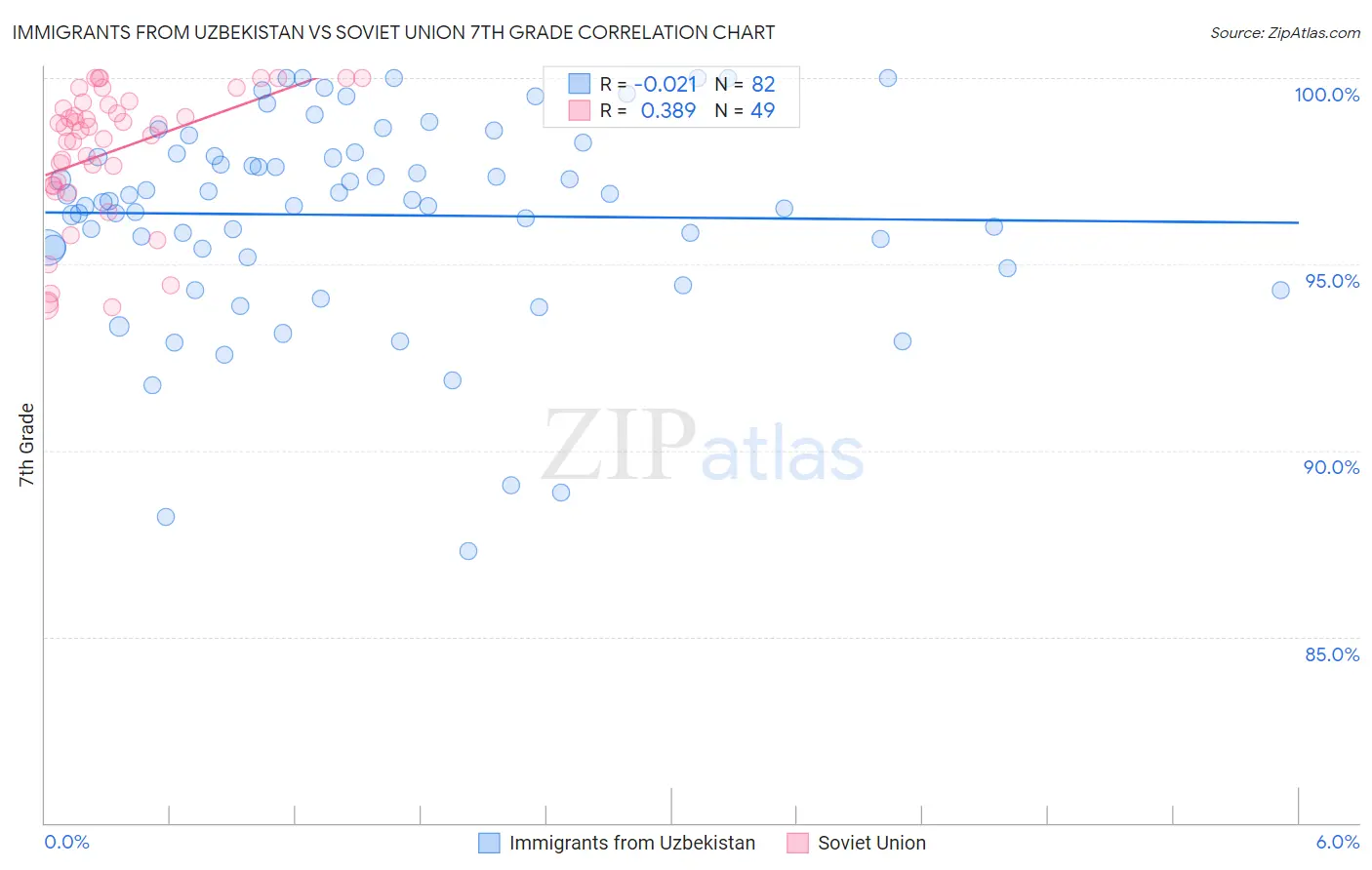 Immigrants from Uzbekistan vs Soviet Union 7th Grade