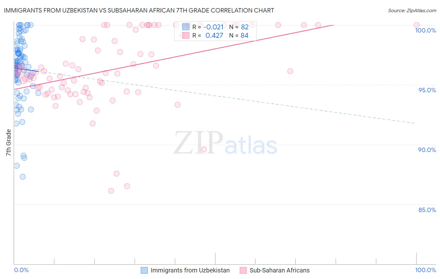 Immigrants from Uzbekistan vs Subsaharan African 7th Grade