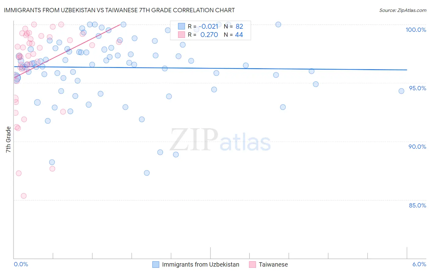 Immigrants from Uzbekistan vs Taiwanese 7th Grade
