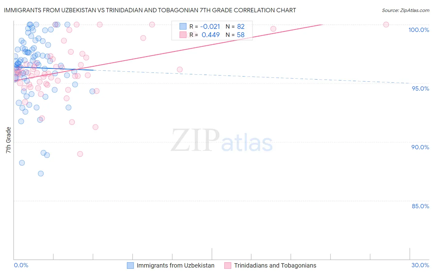 Immigrants from Uzbekistan vs Trinidadian and Tobagonian 7th Grade