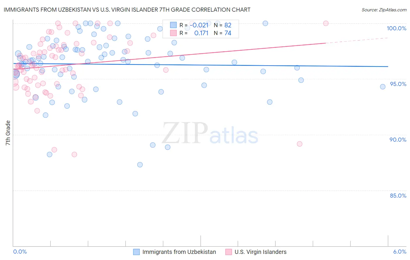Immigrants from Uzbekistan vs U.S. Virgin Islander 7th Grade