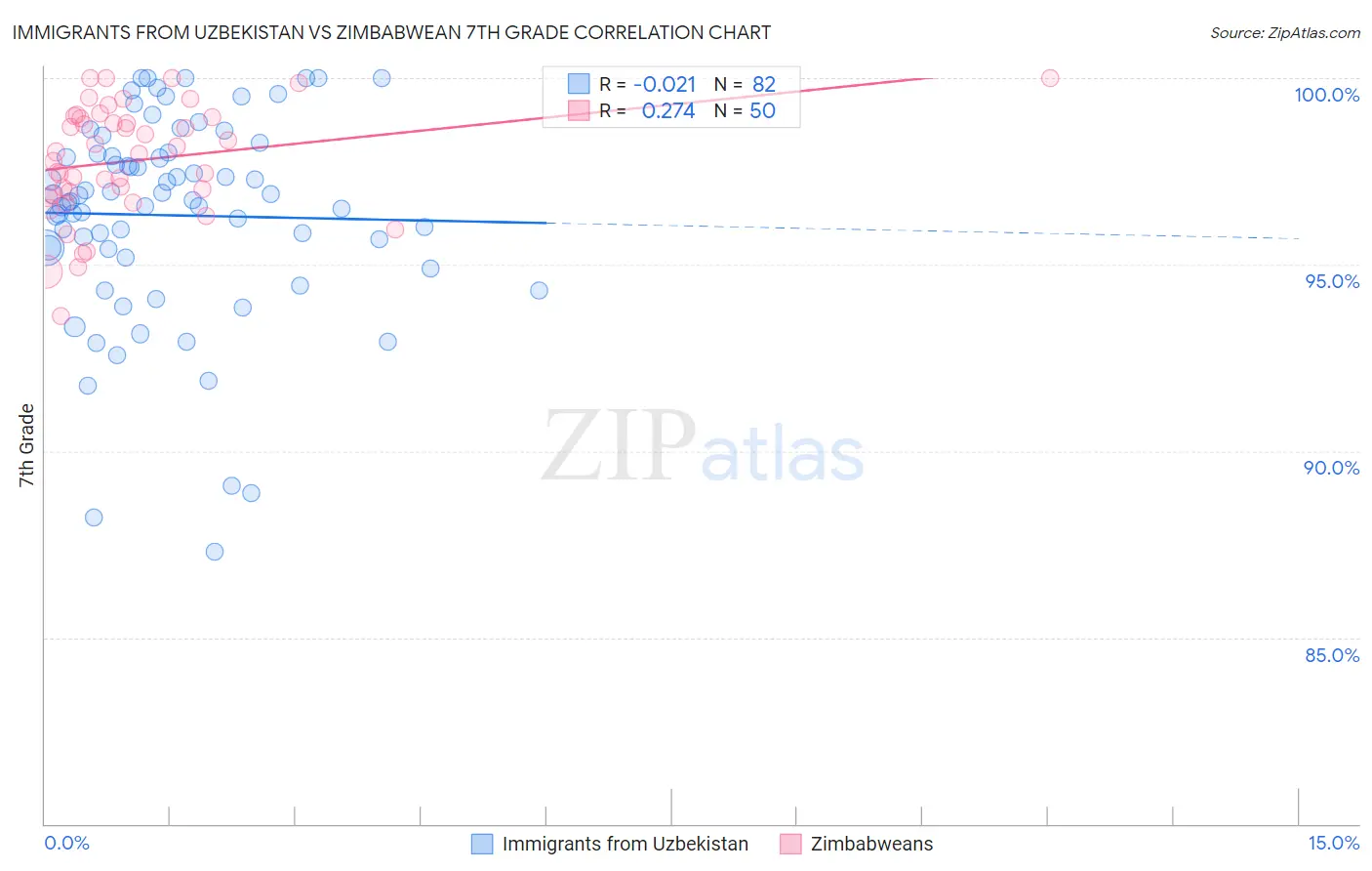Immigrants from Uzbekistan vs Zimbabwean 7th Grade