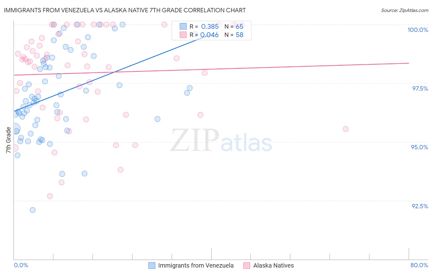 Immigrants from Venezuela vs Alaska Native 7th Grade