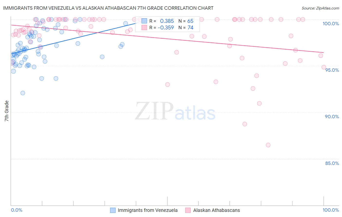 Immigrants from Venezuela vs Alaskan Athabascan 7th Grade
