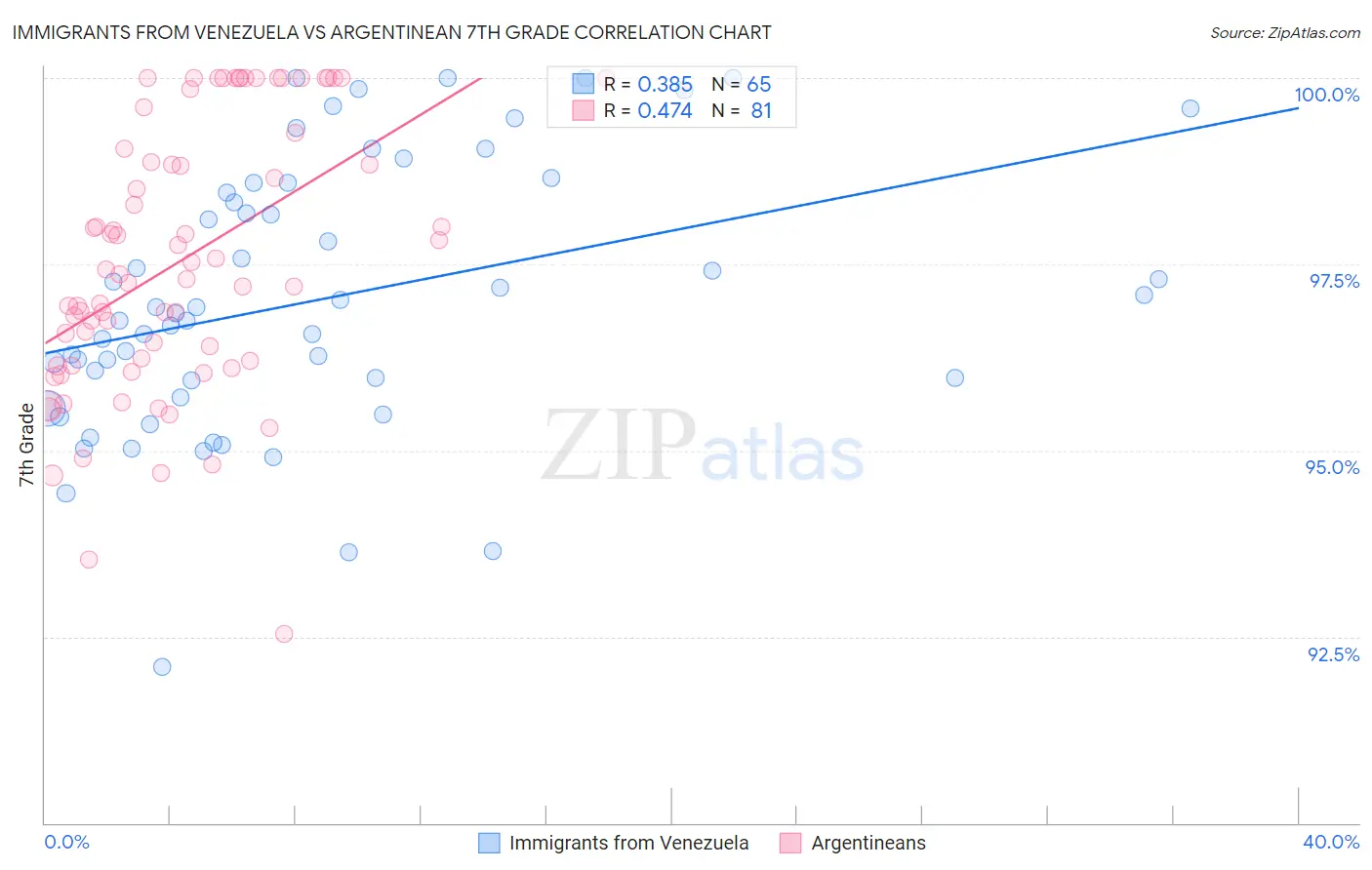 Immigrants from Venezuela vs Argentinean 7th Grade