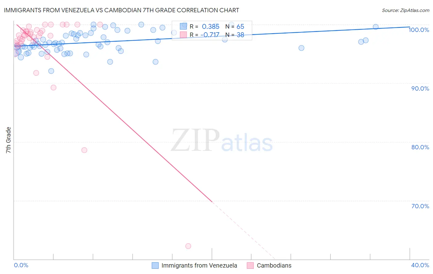 Immigrants from Venezuela vs Cambodian 7th Grade