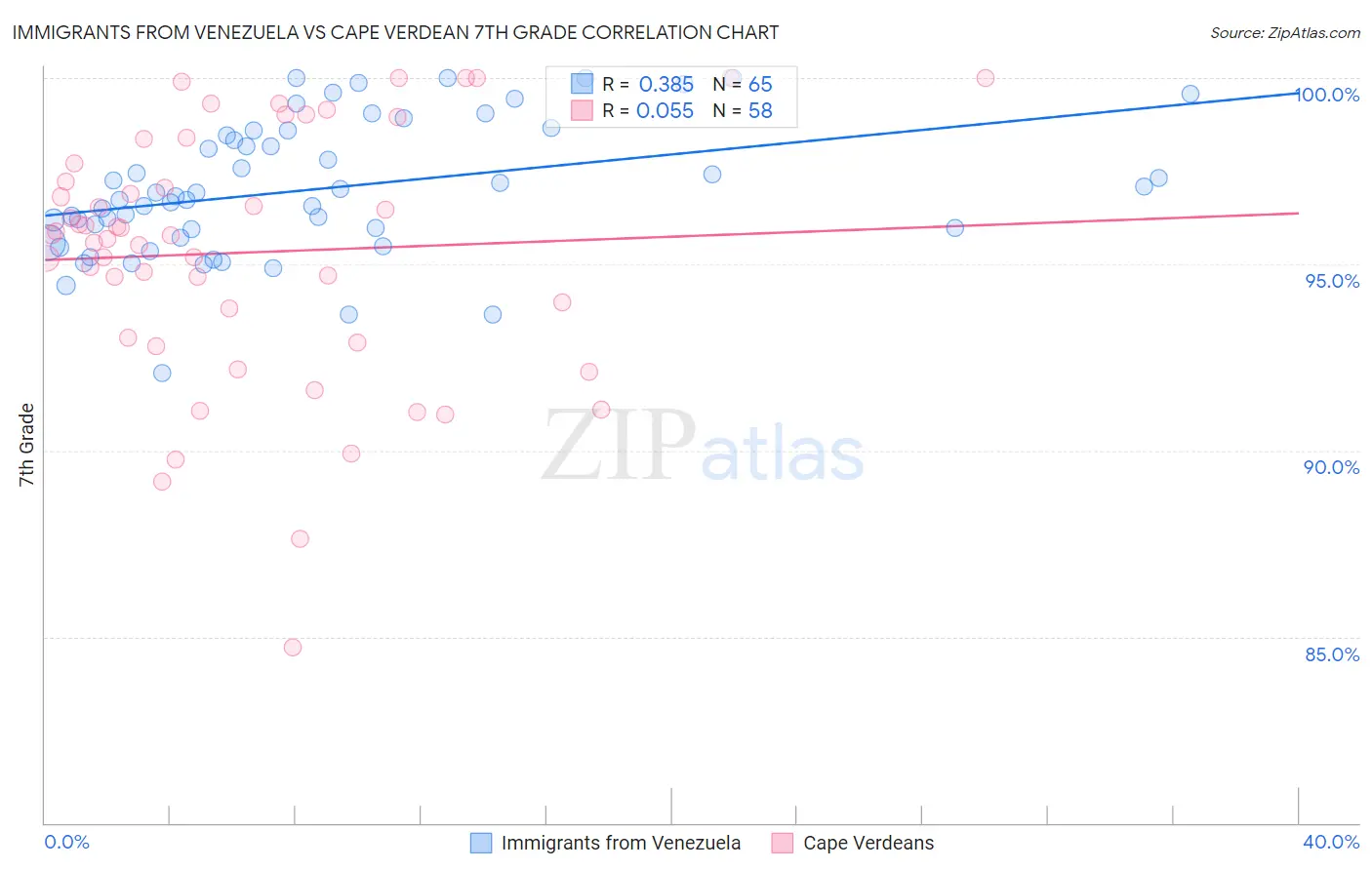 Immigrants from Venezuela vs Cape Verdean 7th Grade