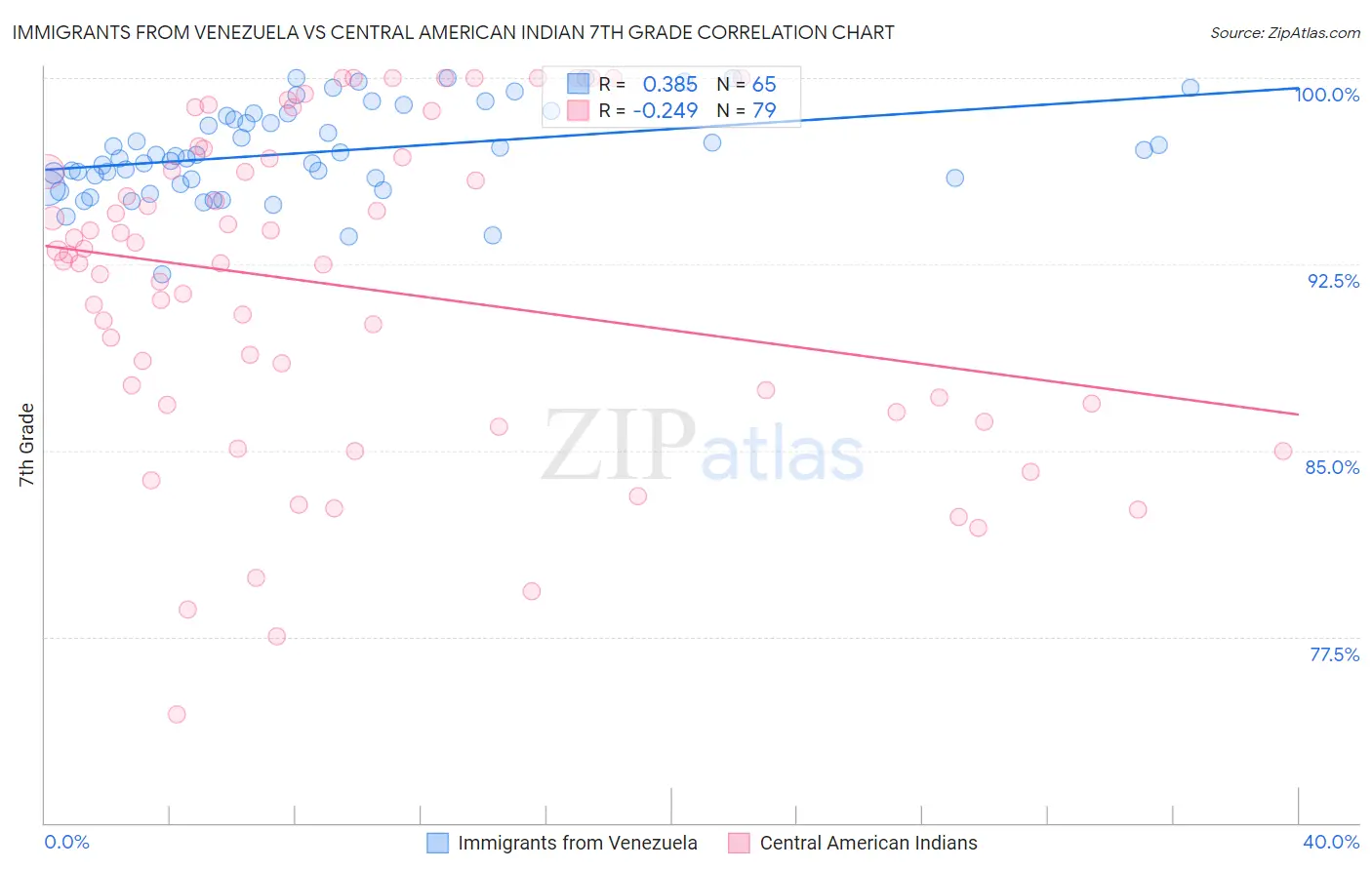 Immigrants from Venezuela vs Central American Indian 7th Grade