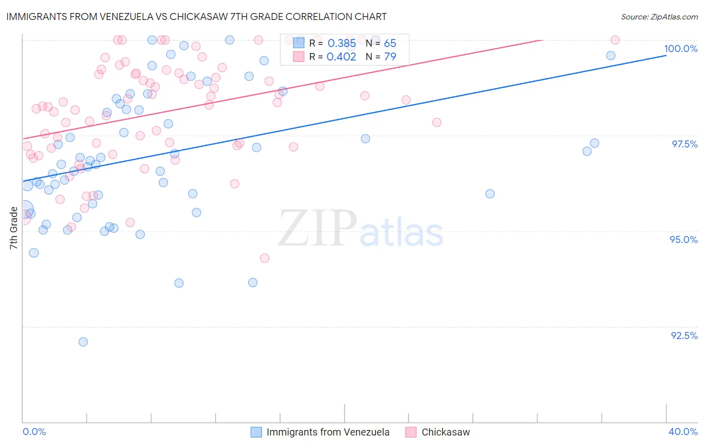 Immigrants from Venezuela vs Chickasaw 7th Grade