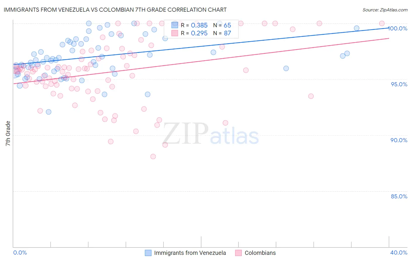 Immigrants from Venezuela vs Colombian 7th Grade
