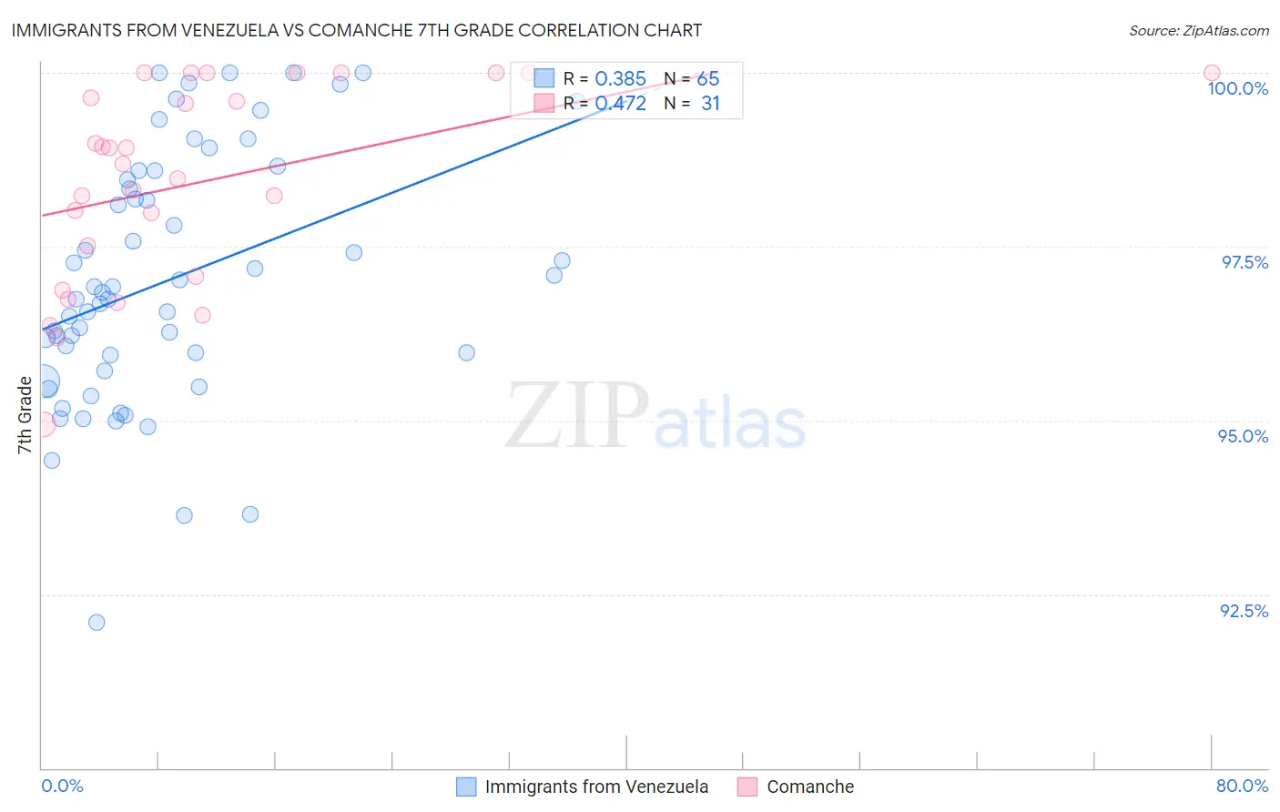 Immigrants from Venezuela vs Comanche 7th Grade