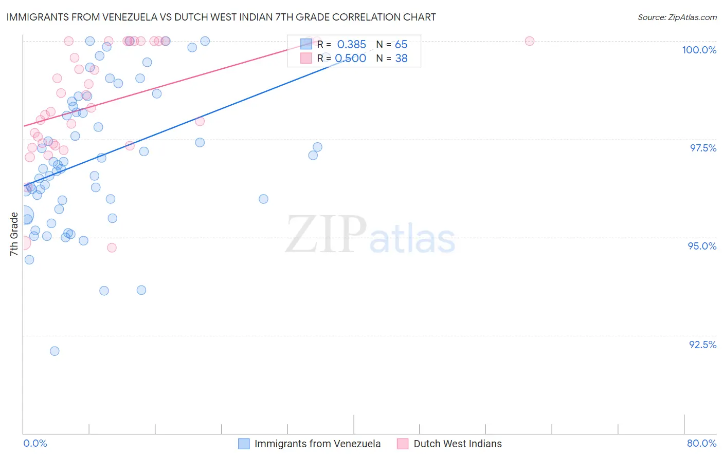 Immigrants from Venezuela vs Dutch West Indian 7th Grade