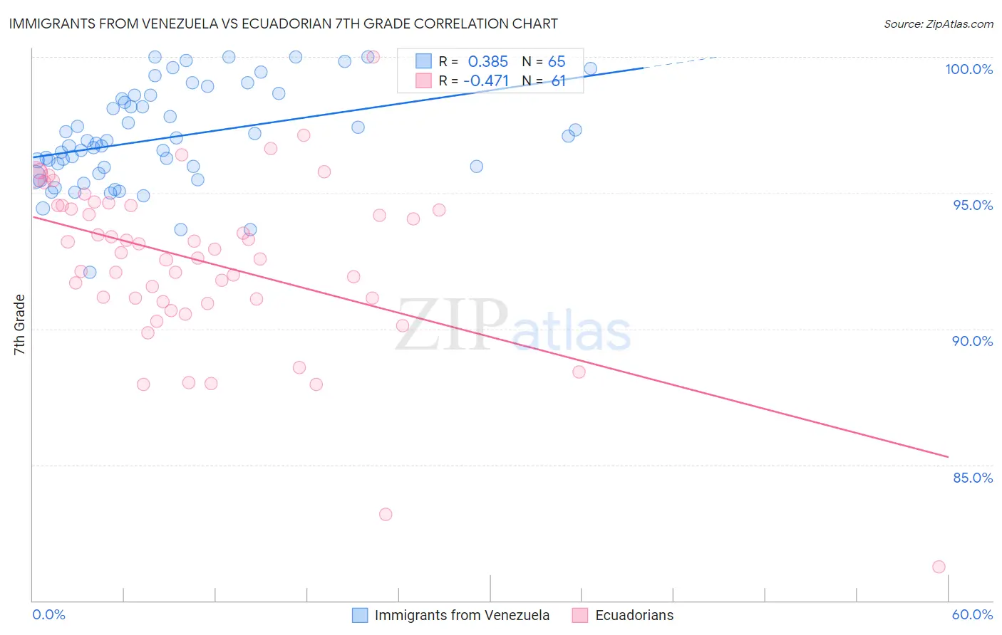 Immigrants from Venezuela vs Ecuadorian 7th Grade