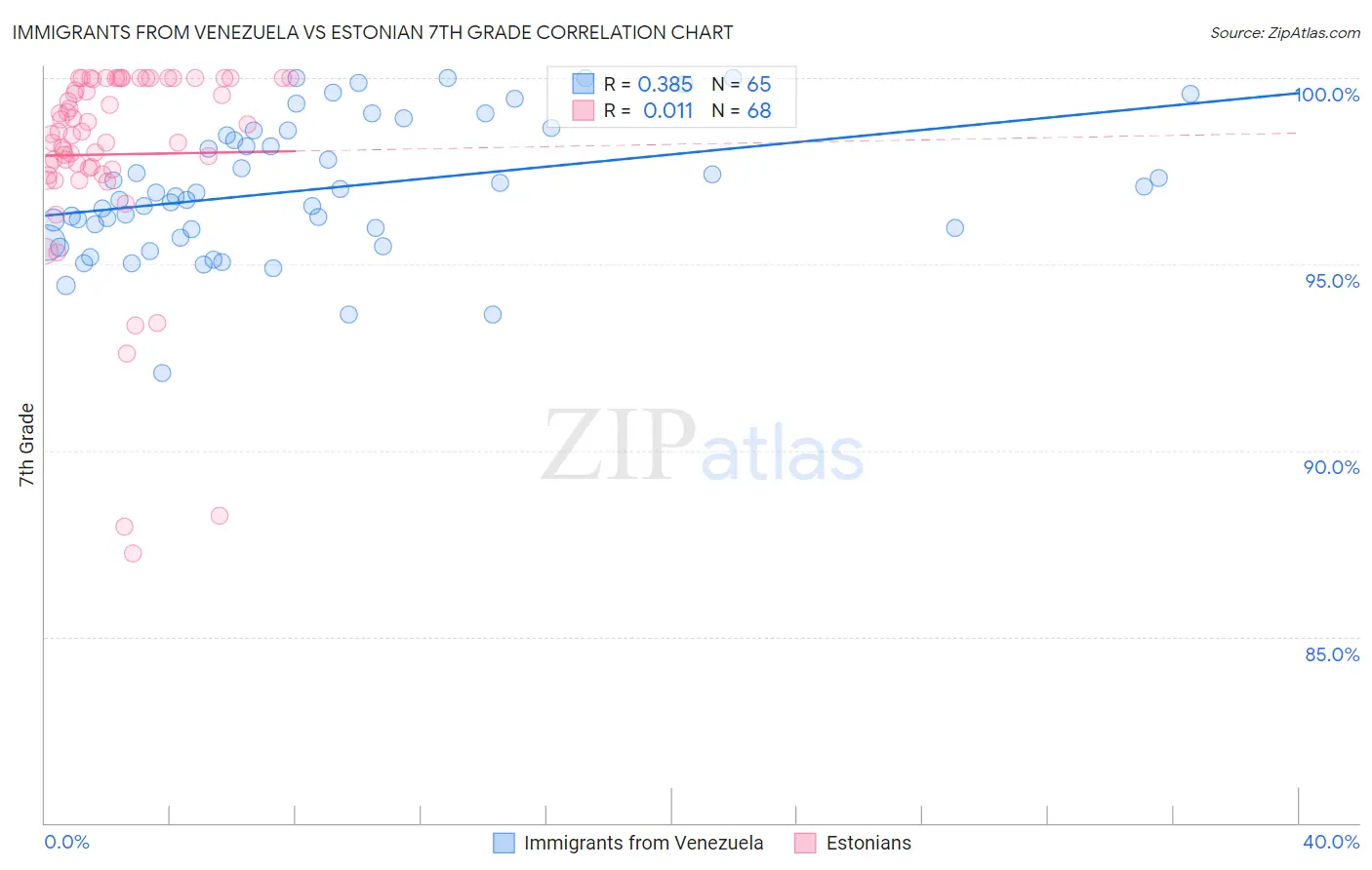 Immigrants from Venezuela vs Estonian 7th Grade