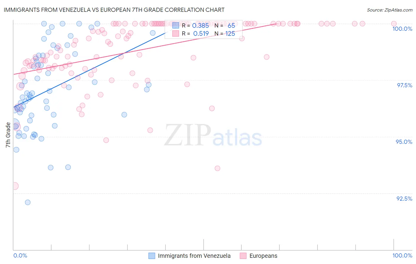 Immigrants from Venezuela vs European 7th Grade