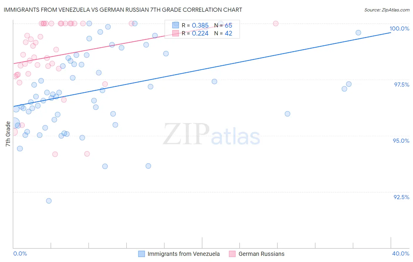 Immigrants from Venezuela vs German Russian 7th Grade