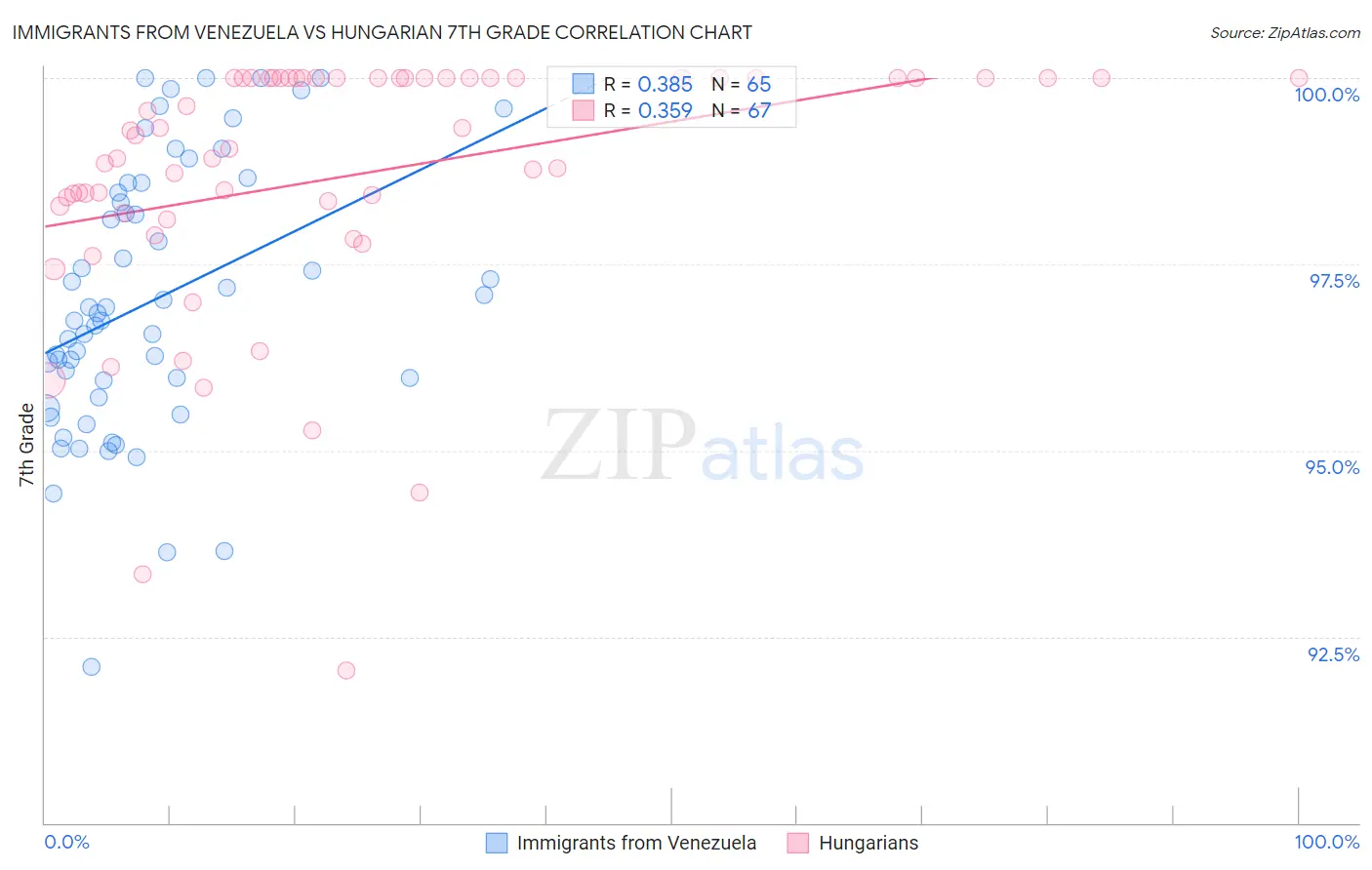 Immigrants from Venezuela vs Hungarian 7th Grade
