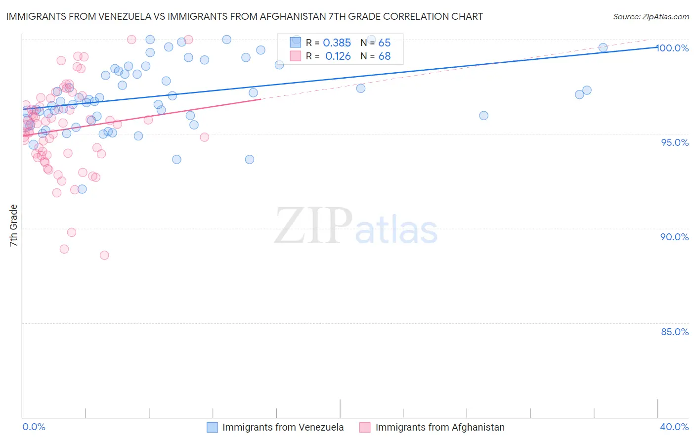 Immigrants from Venezuela vs Immigrants from Afghanistan 7th Grade