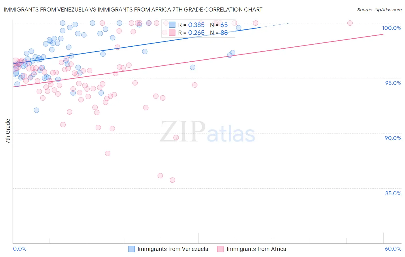 Immigrants from Venezuela vs Immigrants from Africa 7th Grade