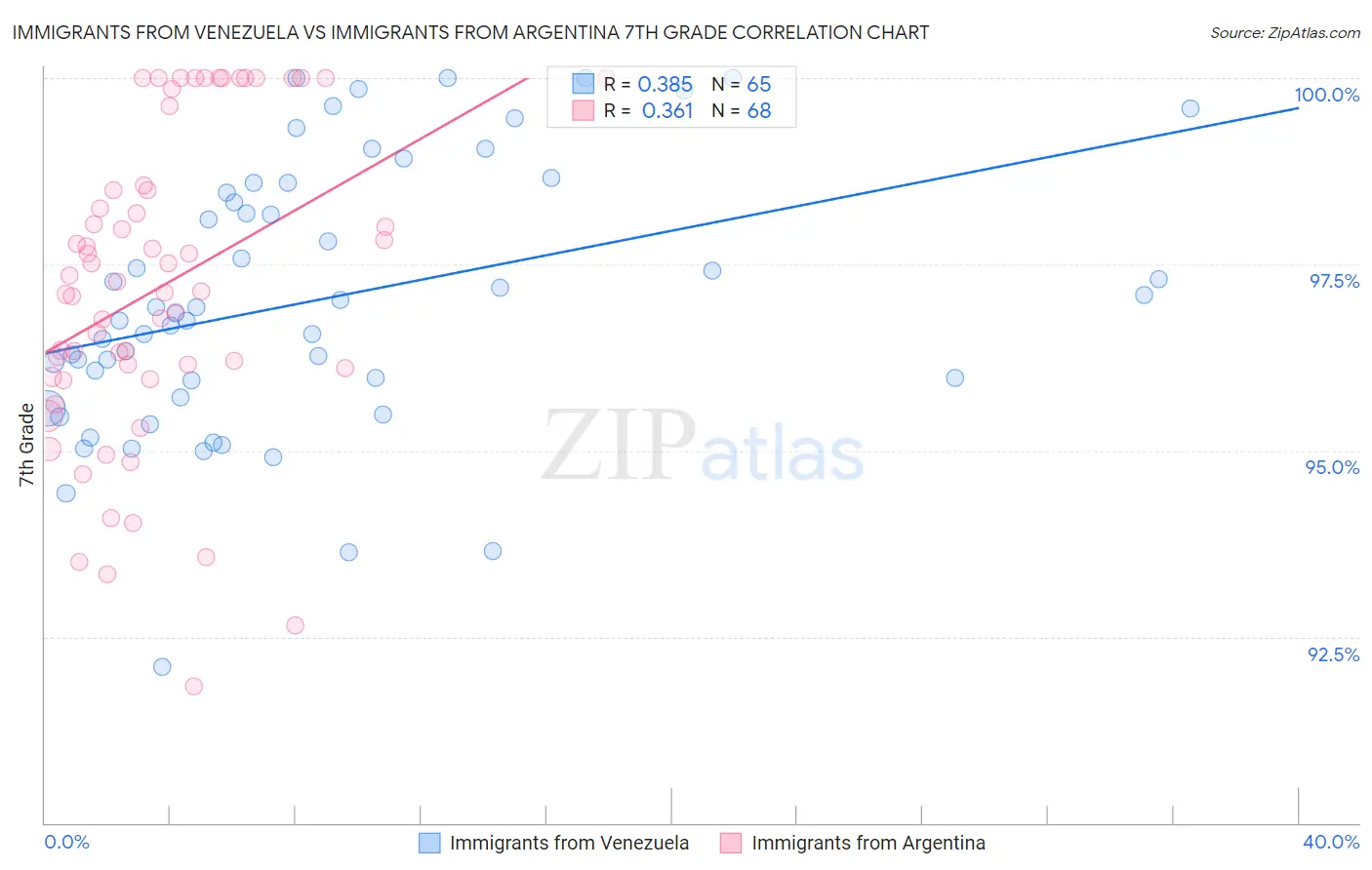 Immigrants from Venezuela vs Immigrants from Argentina 7th Grade