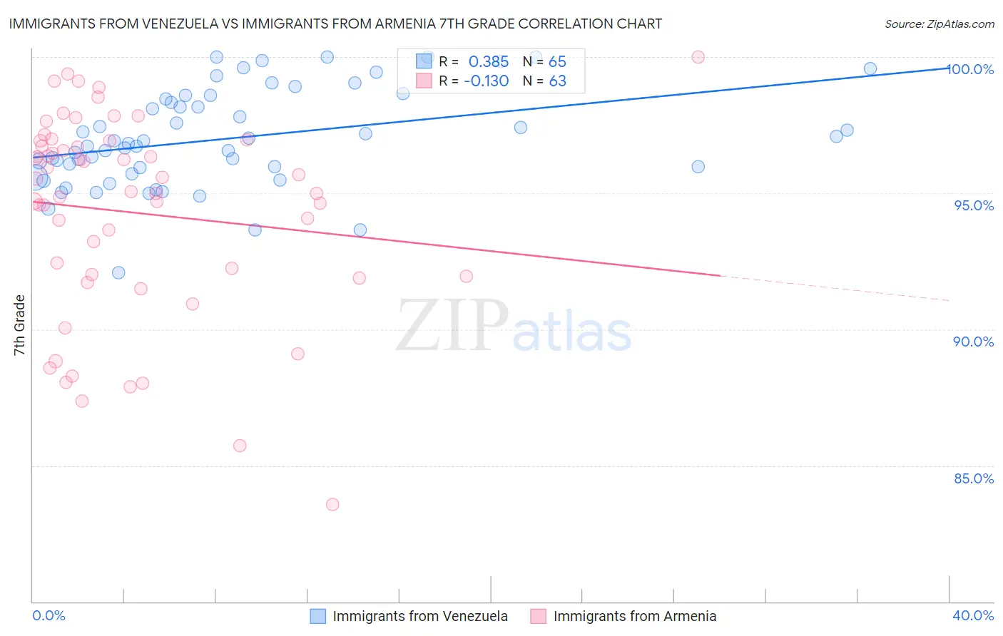 Immigrants from Venezuela vs Immigrants from Armenia 7th Grade