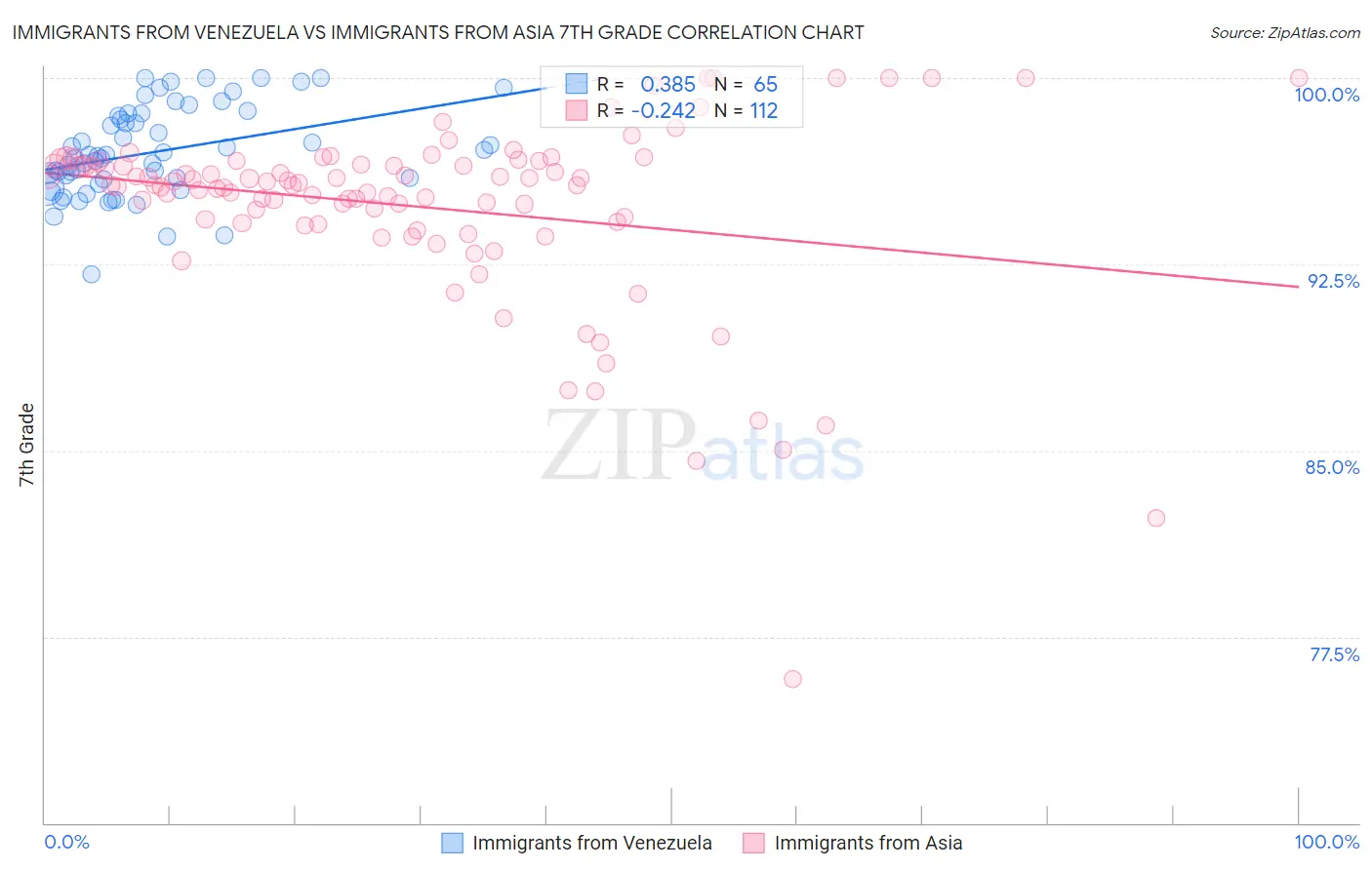 Immigrants from Venezuela vs Immigrants from Asia 7th Grade