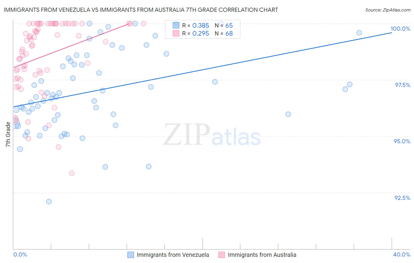 Immigrants from Venezuela vs Immigrants from Australia 7th Grade