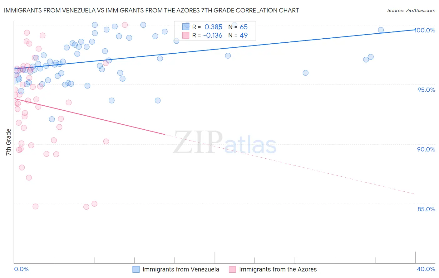 Immigrants from Venezuela vs Immigrants from the Azores 7th Grade