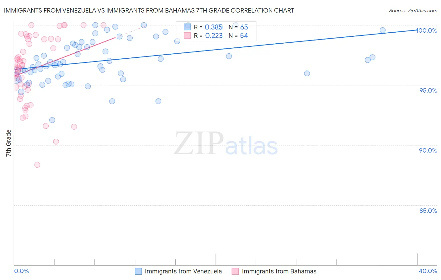 Immigrants from Venezuela vs Immigrants from Bahamas 7th Grade