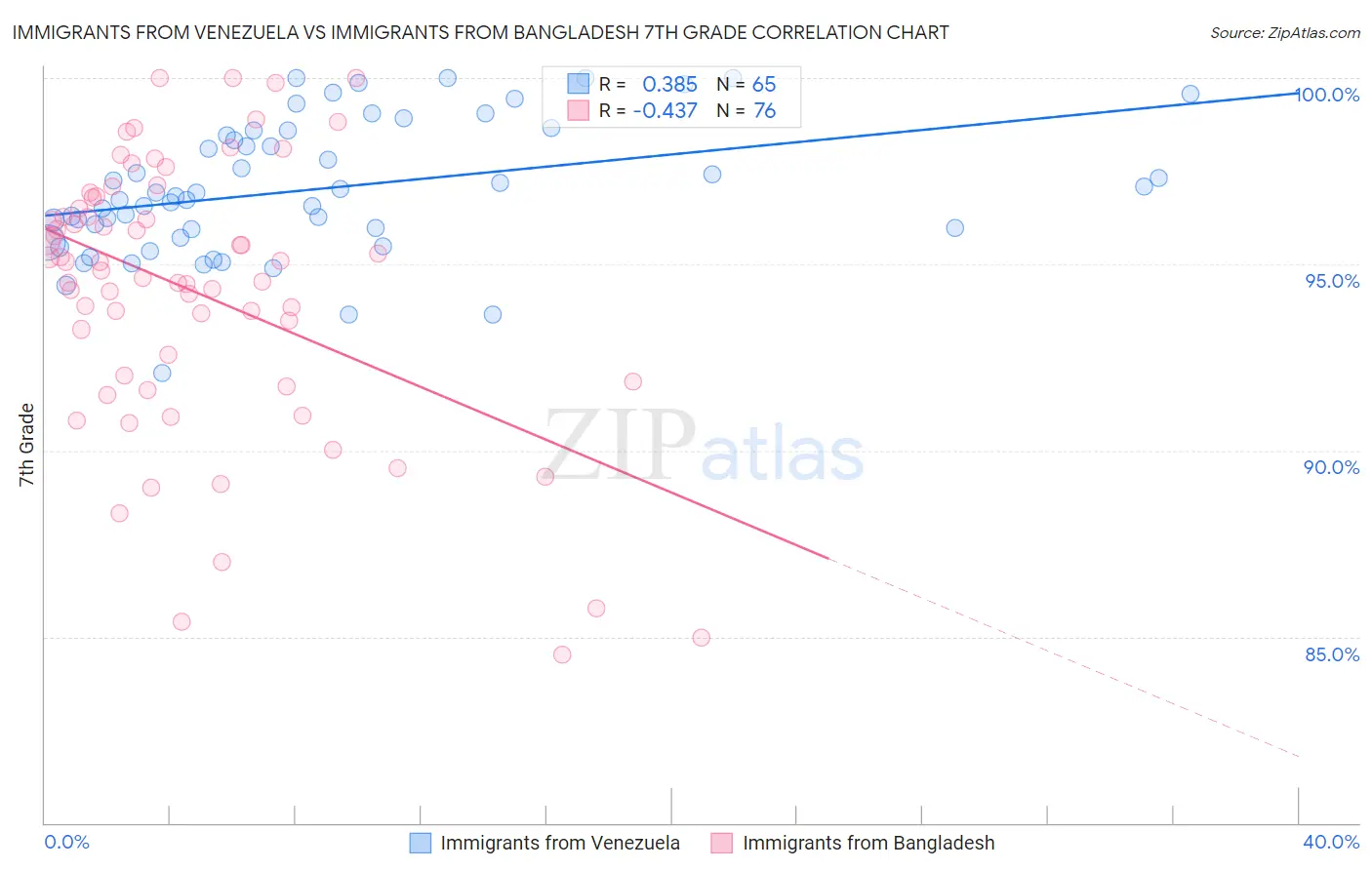 Immigrants from Venezuela vs Immigrants from Bangladesh 7th Grade