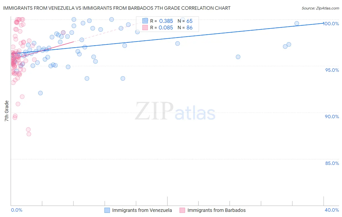 Immigrants from Venezuela vs Immigrants from Barbados 7th Grade