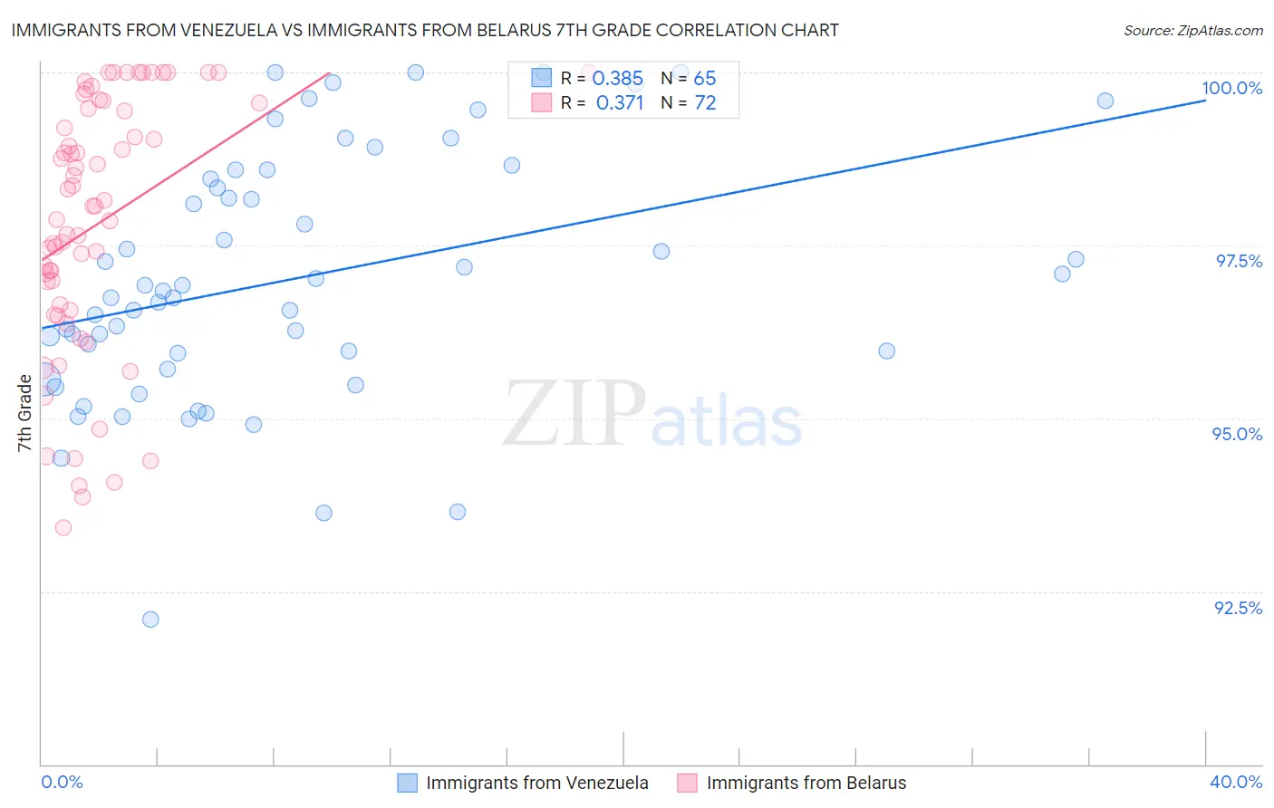 Immigrants from Venezuela vs Immigrants from Belarus 7th Grade
