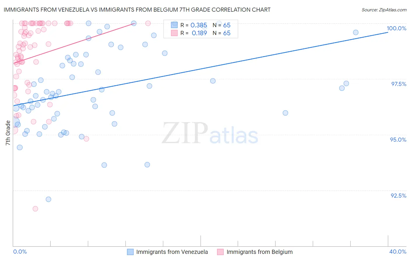 Immigrants from Venezuela vs Immigrants from Belgium 7th Grade