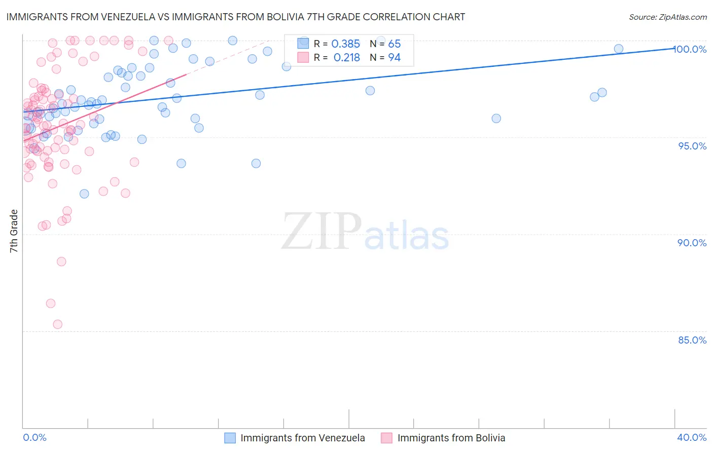 Immigrants from Venezuela vs Immigrants from Bolivia 7th Grade